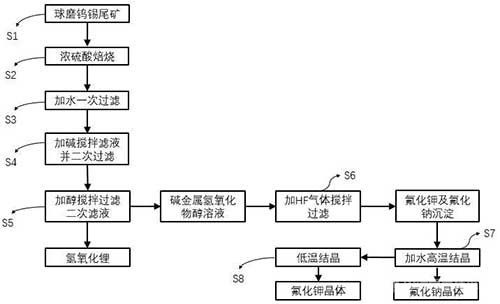 利用钨锡尾矿回收氢氧化锂氟化钠及氟化钾的方法