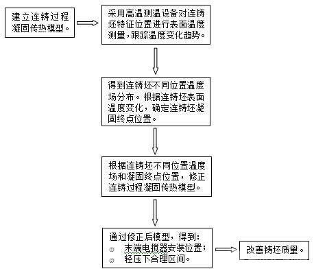 修正连铸过程凝固传热模型的方法