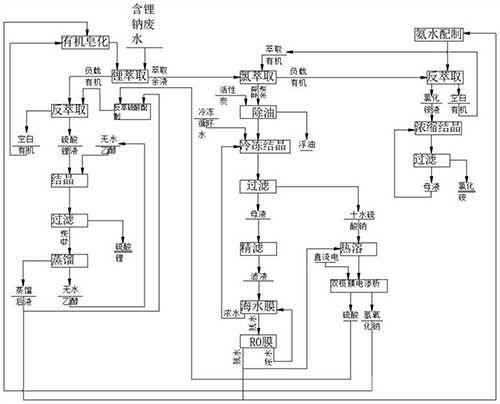 含钠锂冶金废水综合回收工艺