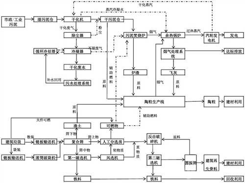 固废资源化利用中心