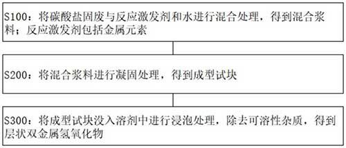 碳酸盐固废再次利用方法及其产物与应用
