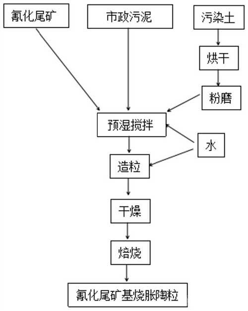 氰化尾矿基烧胀陶粒及其制备方法