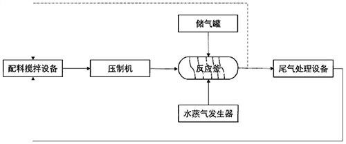 高钙固废基的高性能建筑材料的制备工艺及其应用