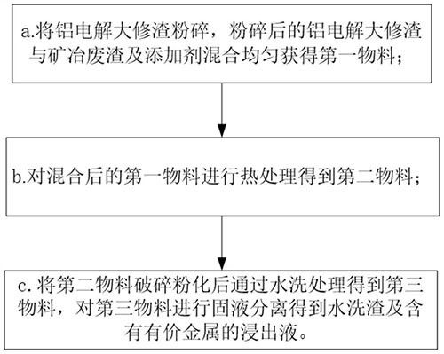 铝电解大修渣与矿冶废渣协同资源化的方法