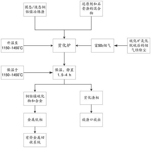 利用富SO2烟气与石膏固废协同贫化冶炼渣的方法