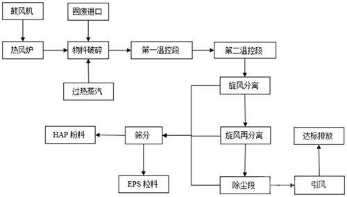 悬浮聚合可发性聚苯乙烯固废分离回收方法