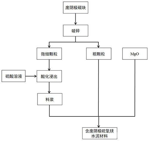 废弃铝电解废阴极碳块为原料制备镁质材料的方法