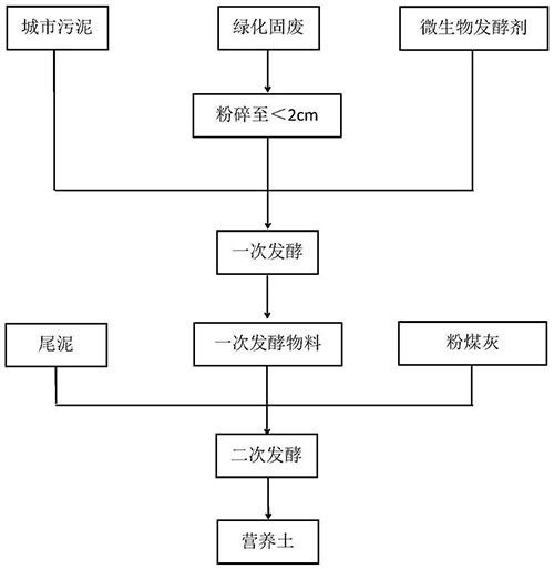 利用城市固废制备矿山修复营养土的方法