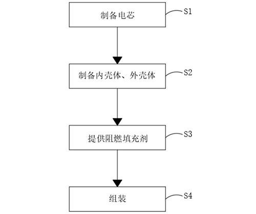 阻燃电池的制备方法