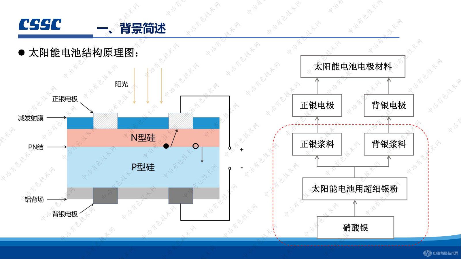 太阳能电池浆料用球形银粉 分析检测技术