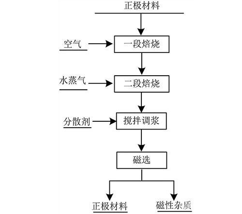 废旧锂电池正极材料中磁性物质的去除方法