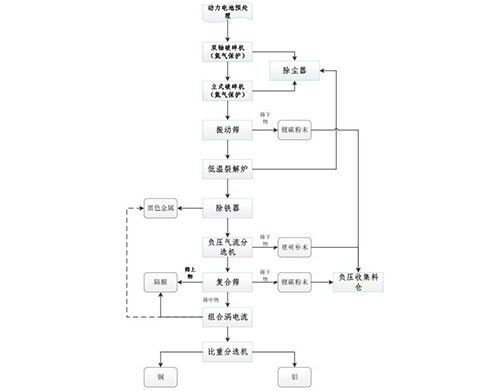 废旧电池拆解分选系统及其分选方法