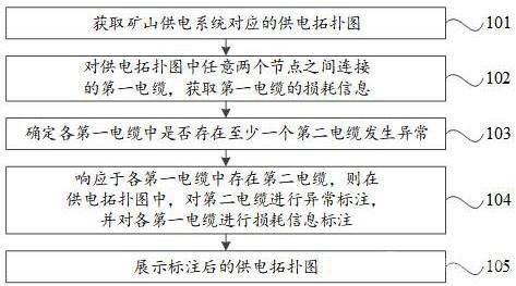 矿山供电系统的监控方法、装置、设备和介质