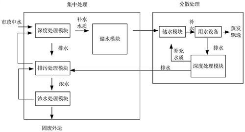 达标污水升级回用闭环处理工艺
