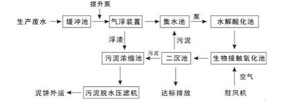 工业污水处理设备工艺流程图