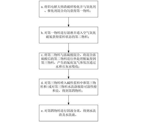 铝电解大修渣无害化及资源化