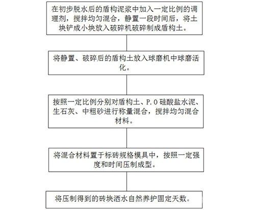 球磨活化盾构泥浆制备免烧压制砖的方法及其产品