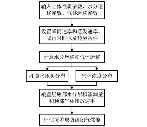固体废弃物堆填场覆盖层水气耦合运移的计算方法