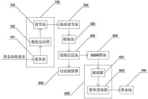 黄金冶炼废水的回收处理系统