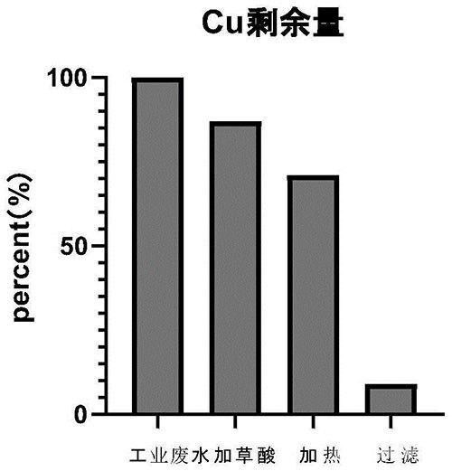 针对含高浓度铜和甘氨酸工业废水的处理方法