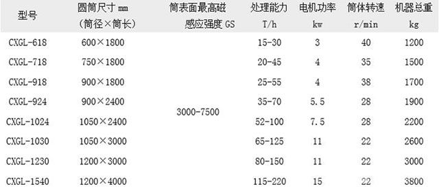 CXGL型干式砂矿磁选机技术参数