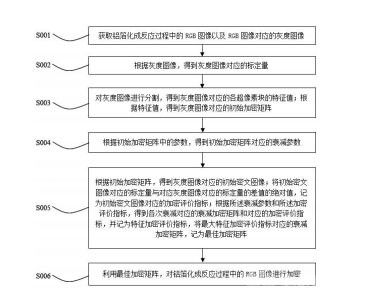 铝箔化成反应过程中的数据管理方法