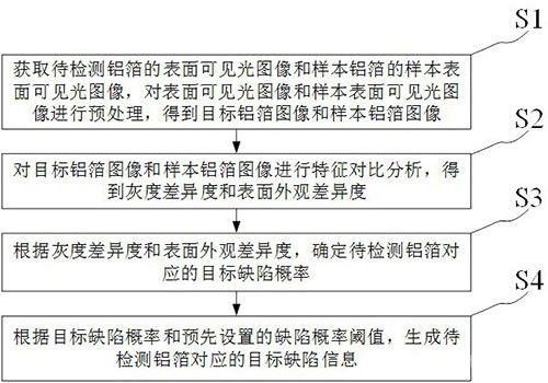 铝箔表面缺陷识别方法