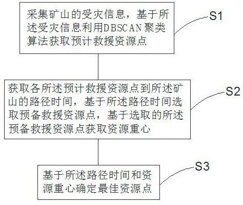 矿山救援的时空协同资源调度系统和方法