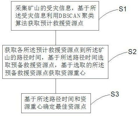 矿山救援的时空协同资源调度系统和方法