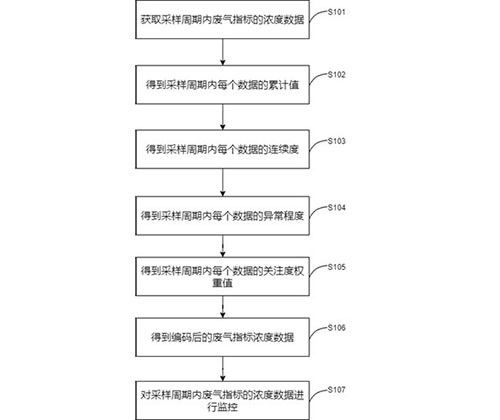 废气排放监控检测方法