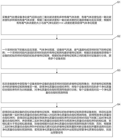 用于等离子废气处理设备的废气处理监测方法