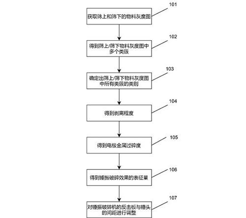 铅酸蓄电池的回收电极材料分离的控制方法