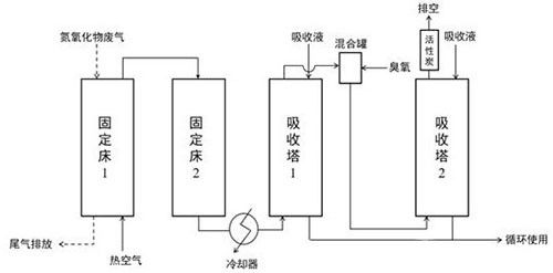 含氮氧化物废气的处理方法