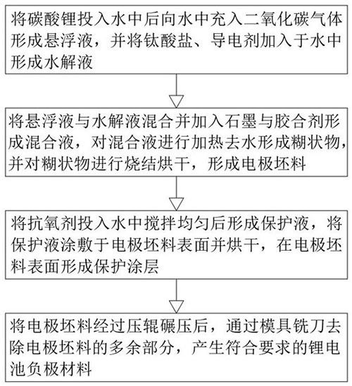 锂电池负极材料及其烧结制备方法