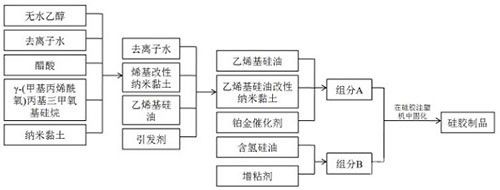 采用纳米黏土改性的双组分室温加成型液体硅胶制备硅胶制品的方法