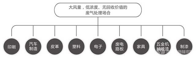 吸附浓缩+催化燃烧(CO)组合设备 吸附浓缩+催化燃烧(CO)组合设备