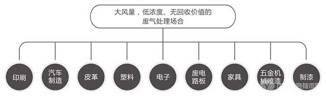 吸附浓缩+催化燃烧（CO）组合设备