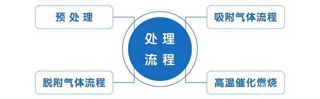吸附浓缩+催化燃烧(CO)组合设备 吸附浓缩+催化燃烧(CO)组合设备