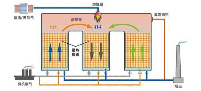 三床式RTO原理图