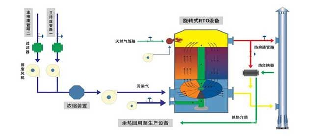 旋转RTO设备原理 旋转RTO设备原理