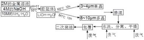 高镍低钴正极材料及其制备方法和锂离子电池
