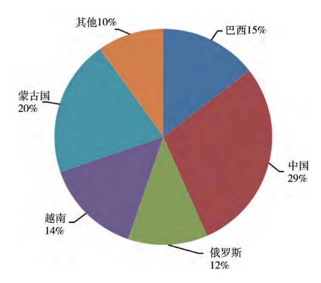 全球探明稀土矿储量在各国家的分布