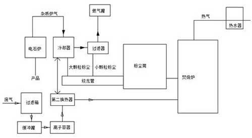 降低能耗的废气等离子处理方法