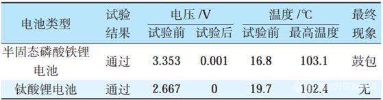 半固态电池VS钛酸锂电池，短路实验结果