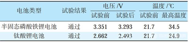 半固态电池VS钛酸锂电池，针刺实验结果