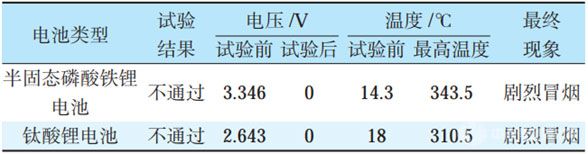 半固态电池VS钛酸锂电池极限加热实验结果