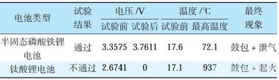 半固态电池VS钛酸锂电池，极限过充实验结果