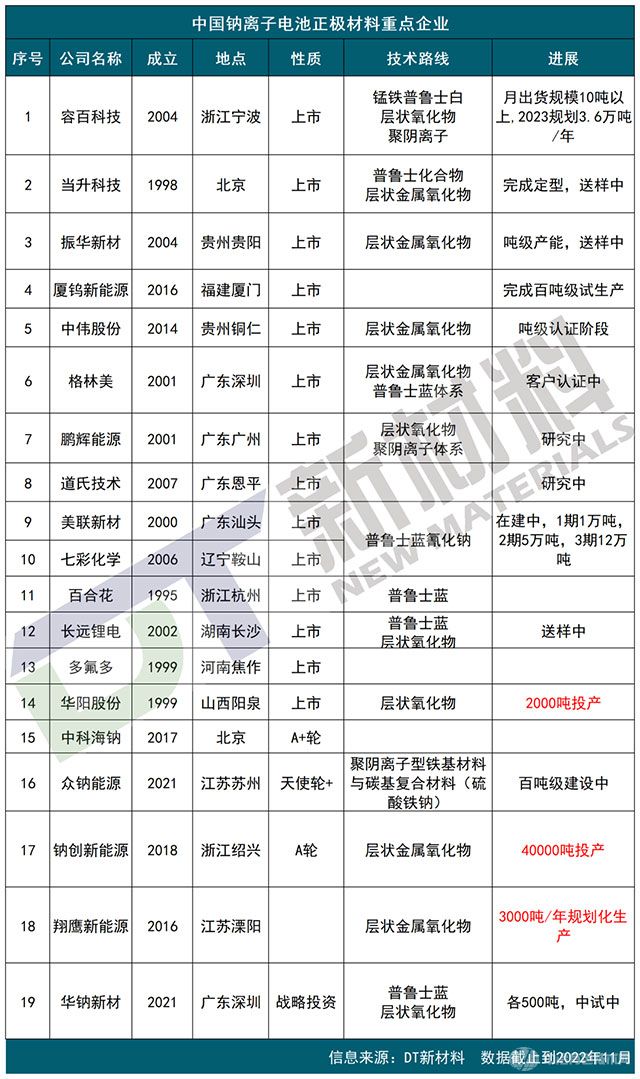 中国钠离子电池重点企业