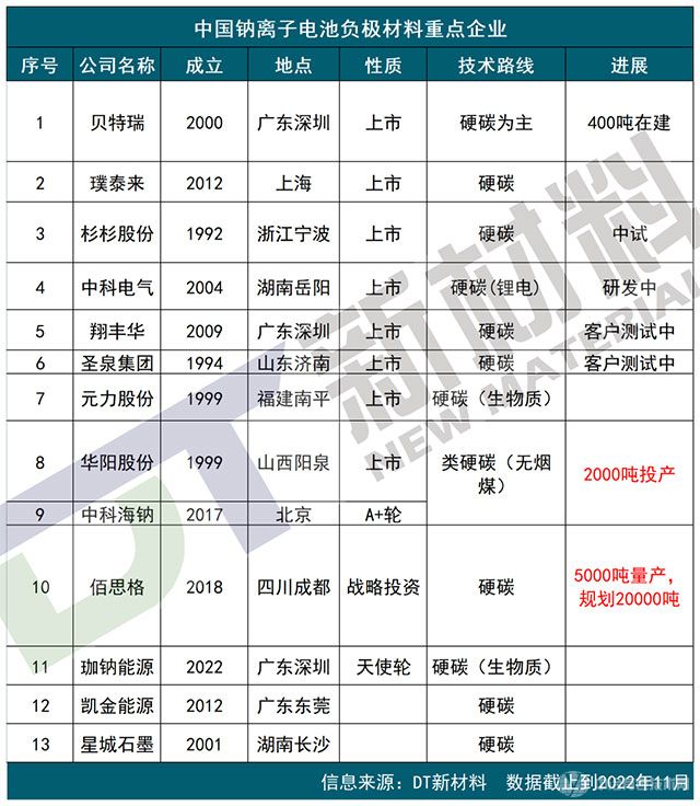 中国钠离子电池重点企业