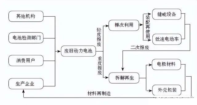 锂电池回收